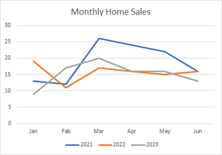 Ave maria monthly home sales